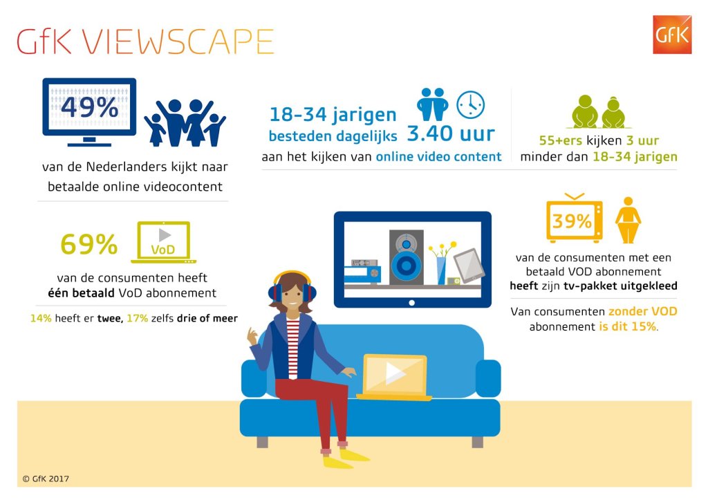 GfK ViewScape: Alle cijfers en inzichten over videoconsumptie in Nederland