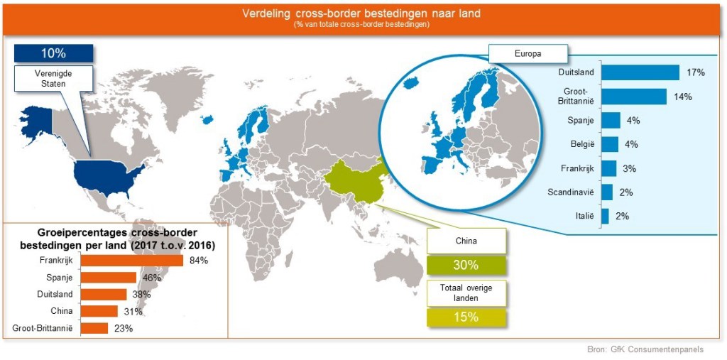 Nederlanders geven 28% meer uit in buitenlandse webshops