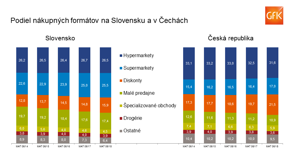 Diskonty a supermarkety rastú na význame