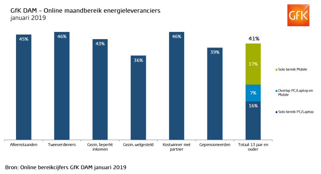 Energieleveranciers bereiken online gezamenlijk 41% in januari 2019