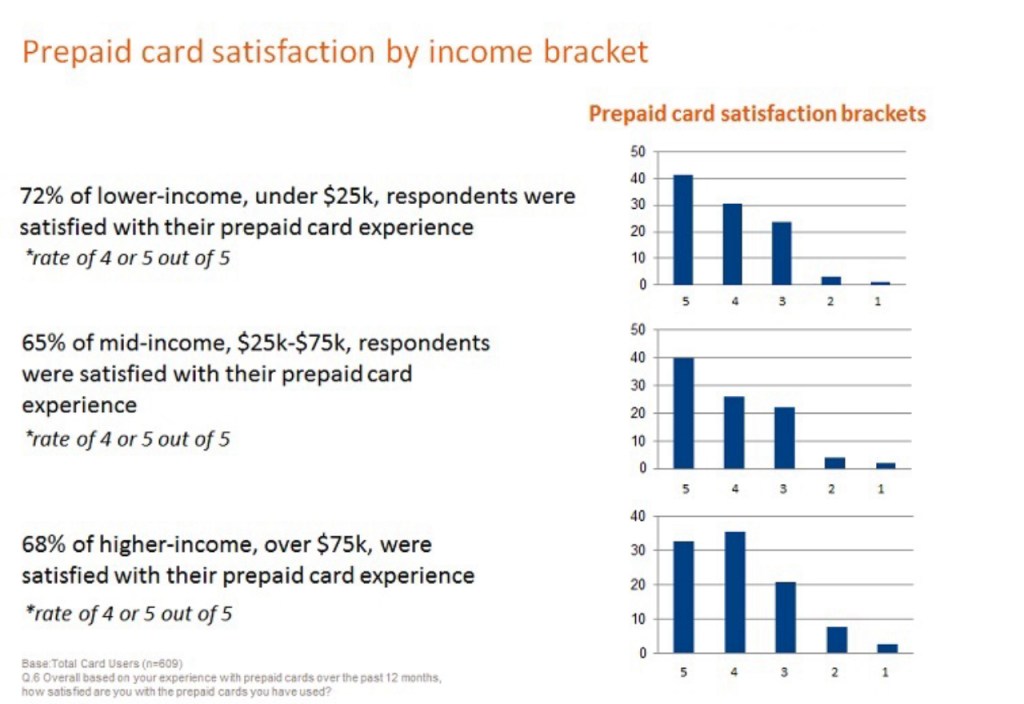 Prepaid cards: A changing consumer profile