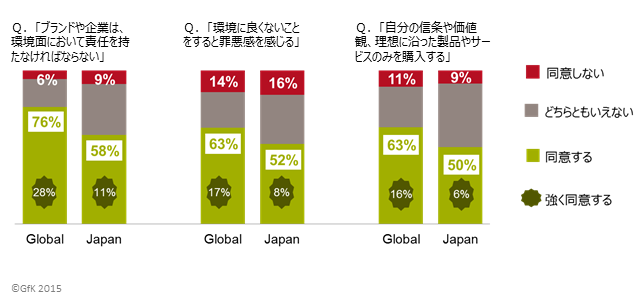 「環境保全に対するグローバル意識調査」