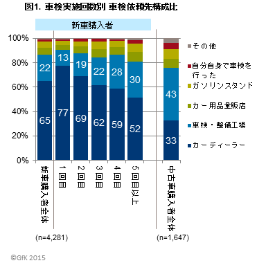 「車検利用実態調査」