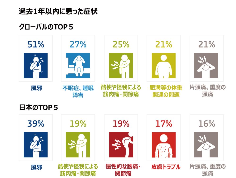 Hero image for 「健康問題に関するグローバル調査」