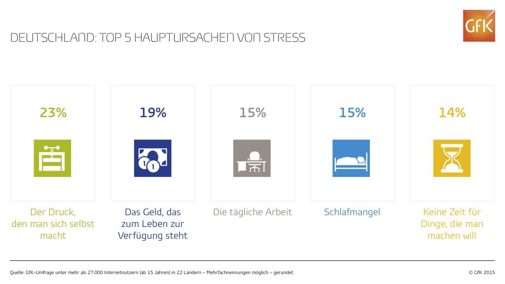 Druck, Geld und Arbeit stressen Deutsche am stärksten