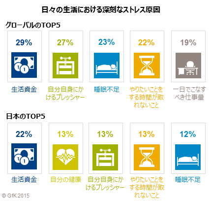 「ストレスの原因に関するグローバル調査」