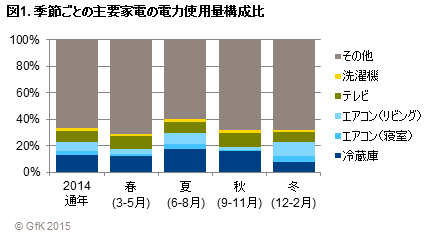 「HEMSデータに基づく家電製品の電力使用量調査」