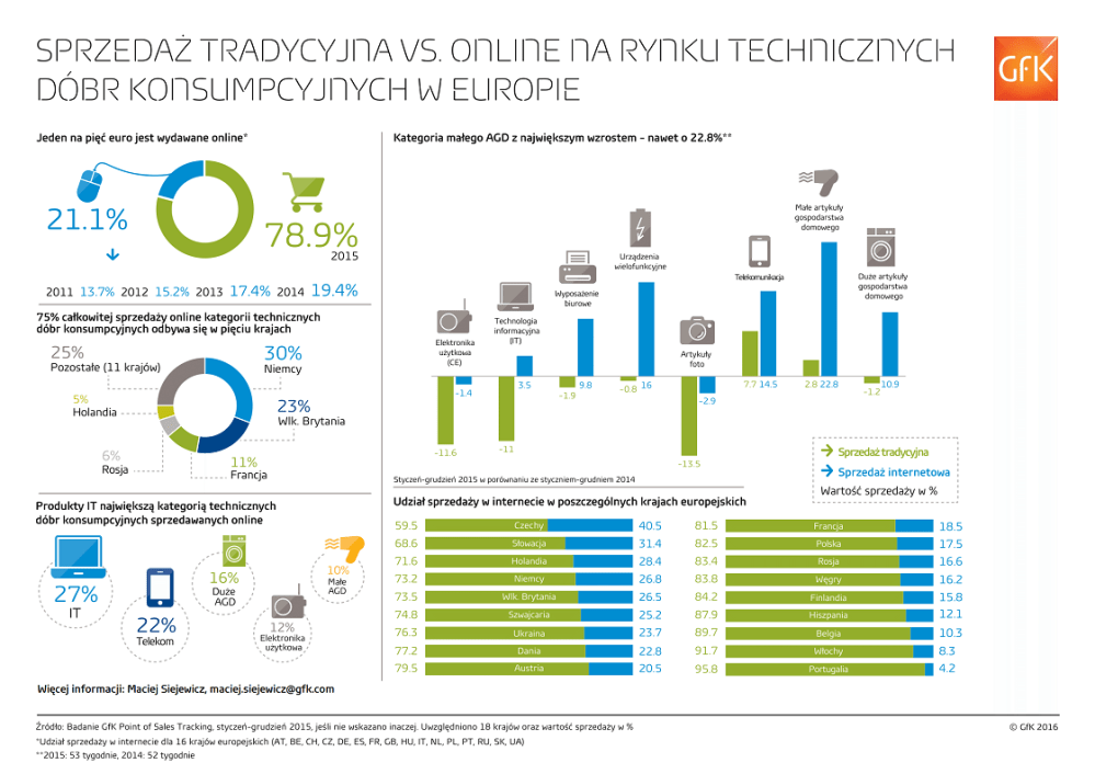 Hero image for Sprzedaż na rynku technicznych dóbr konsumpcyjnych w Europie
