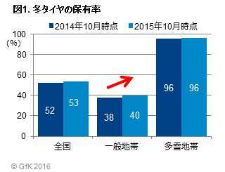 「冬タイヤの購買行動調査」