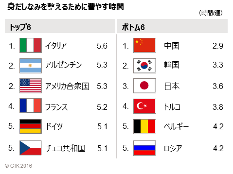 「身だしなみに関するグローバル調査」