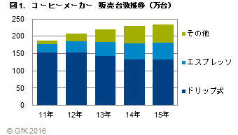 「コーヒーメーカーの販売動向」