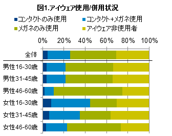 「コンタクトレンズ利用実態調査」