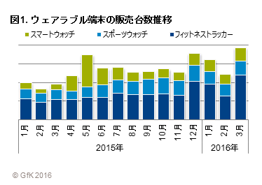 「ウェアラブル端末の販売動向および購入意向調査」