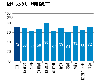 「レンタカー利用実態調査」