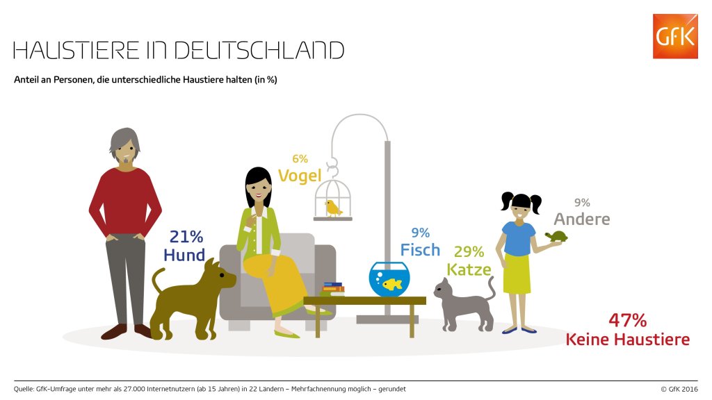 Haustierhaltung im internationalen Vergleich | GfK Insights