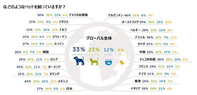 「グローバルのペット飼育率調査」