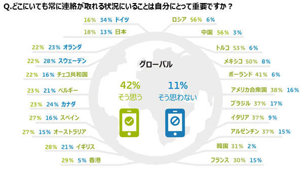 「GfKグローバル意識調査：常に連絡が取れることの重要性」