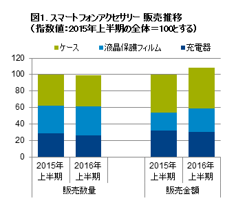 「スマートフォンアクセサリーの販売動向」