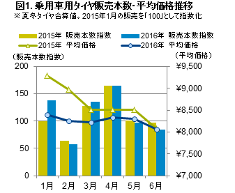 「2016年上半期の乗用車用タイヤの販売動向」