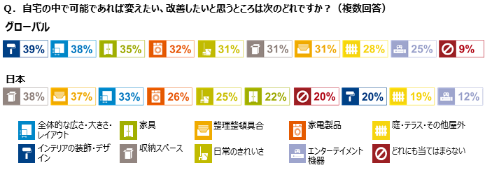 「ホーム・インプルーブメントに関するGfKグローバル意識調査」