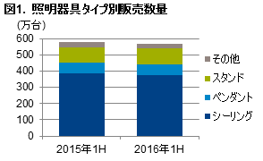 「2016年上半期　照明器具の販売動向」 – LEDタイプが9割超へ