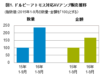 「ホームシアター向け立体音響システムの販売動向」 – ドルビーアトモス対応AVアンプが過半へ