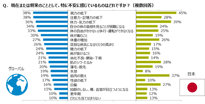 「身体の衰えに関するグローバル意識調査」