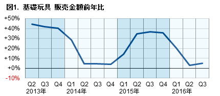 「基礎玩具の販売動向」