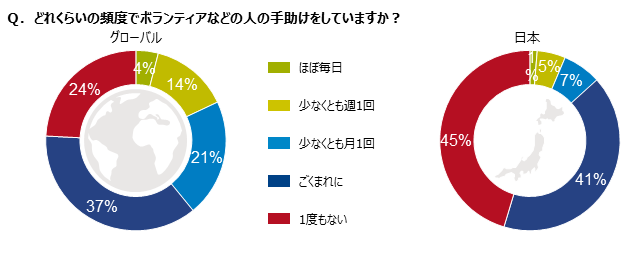 「人の手助け（ボランティアなど）をする頻度に関するグローバル調査」