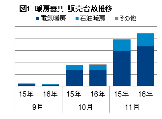 「暖房器具の販売動向」 – 気温低下により11月の販売は1割増