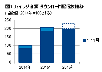 「ハイレゾ音源ダウンロード市場概況」 – 市場拡大が継続