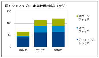 「2016年 家電・IT市場動向」