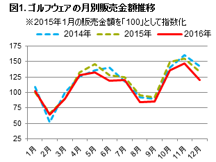 「ゴルフウェアの販売動向と購買行動調査」