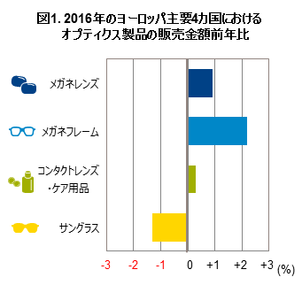 「2016年、ヨーロッパにおけるメガネ・コンタクトレンズの販売動向」