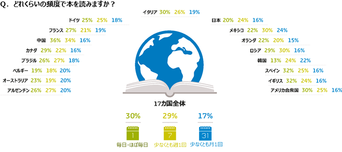 「読書頻度に関するグローバル調査」 – 毎日、本を読む人は30%