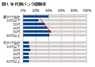 「自動車タイヤのパンクに関する調査」