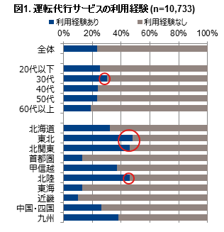 「運転代行サービスの利用に関する調査」