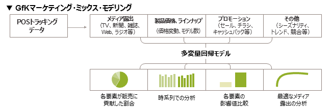 「GfK ジャパン、マーケティング・ミックス・モデリングの提供を開始」 – 販売実績に基づく広告効果測定