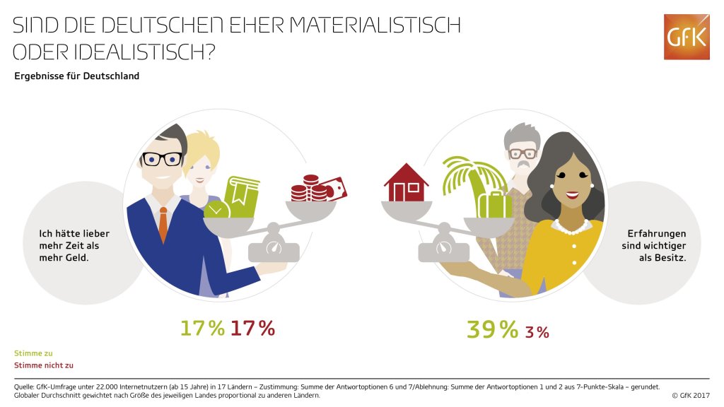 Erfahrungen für Deutsche wichtiger als Besitz