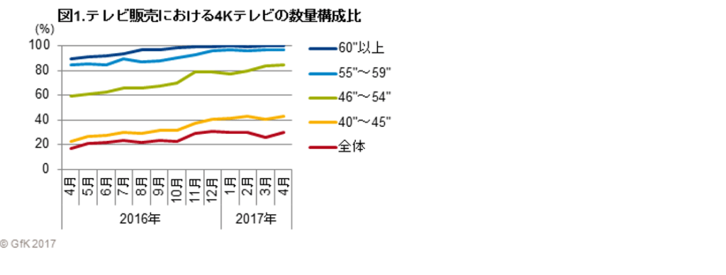 「4Kテレビおよび有機ELテレビの販売動向」