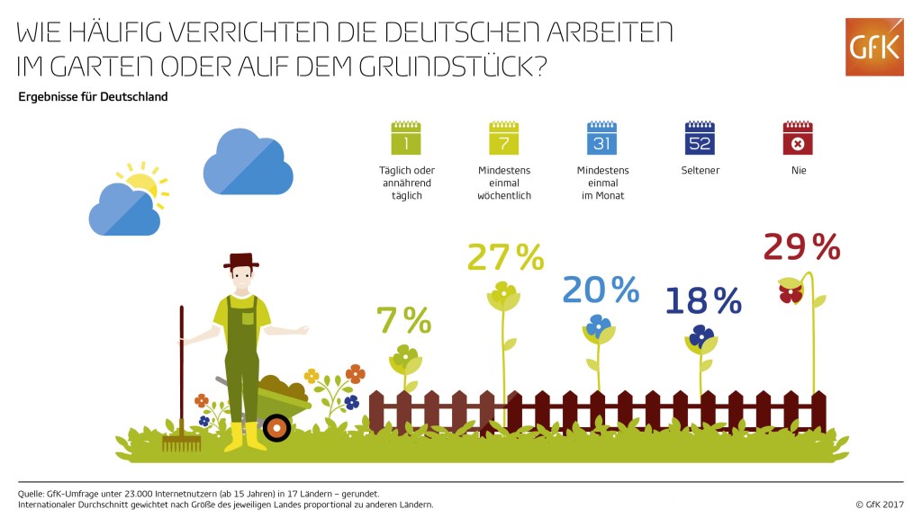 Jeder dritte Deutsche gärtnert mindestens einmal wöchentlich