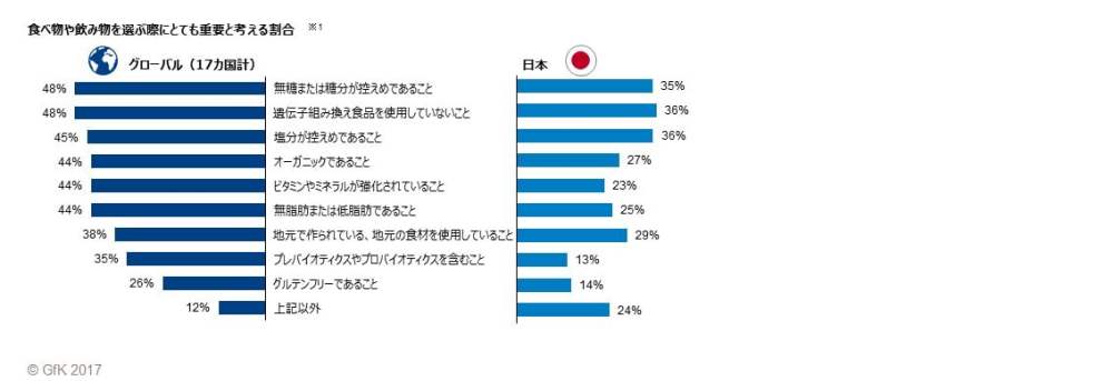Hero image for 「GfKグローバル意識調査：食べ物を選ぶ際の重視点」 – 最も重視されているのは、「低糖」と「遺伝子組み換えでない」こと