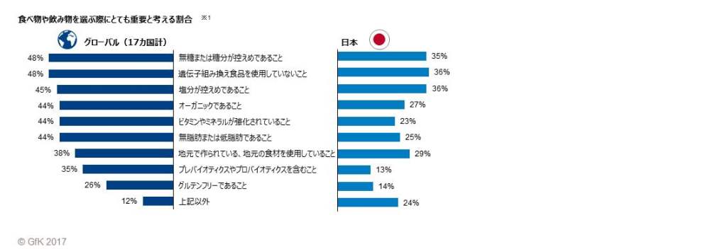 「GfKグローバル意識調査：食べ物を選ぶ際の重視点」 – 最も重視されているのは、「低糖」と「遺伝子組み換えでない」こと