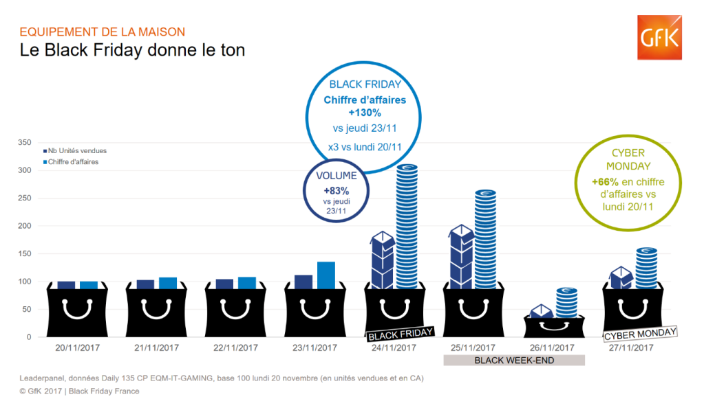 Black Friday: les Français ont dépensé +de 900 M€ en biens d’équipements de la maison