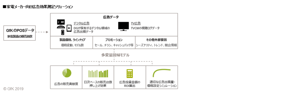 「GfK ジャパン、デジタルガレージと協業し、家電メーカー向け広告ソリューションの提供を開始」