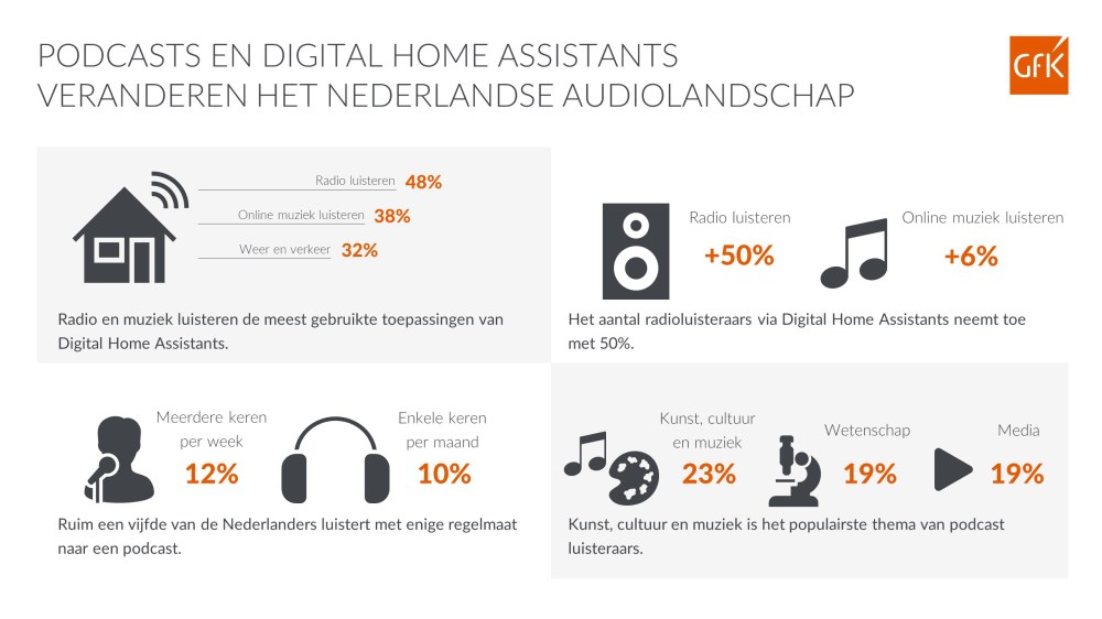 Hero-afbeelding van Persbericht GfK: Trends in Digitale Media 2020