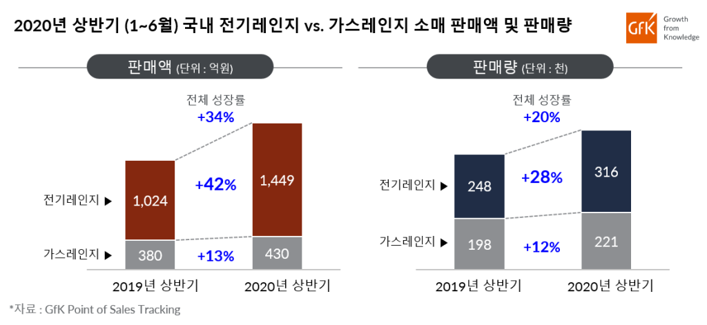 인덕션 인기에 힘입어 상반기 국내 전기레인지 판매 전년 대비 42%성장|GfK