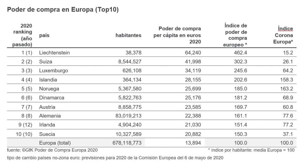 Europa: el poder de compra se reduce de 773€ por causa de la Covid-19