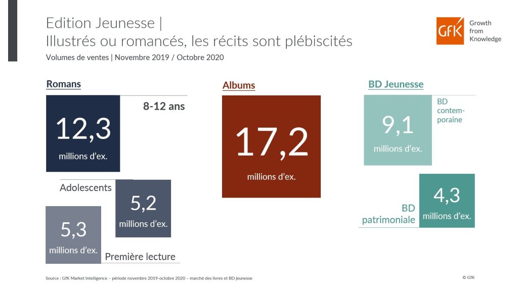 Secteur du livre jeunesse, marché du livre enfant – GfK