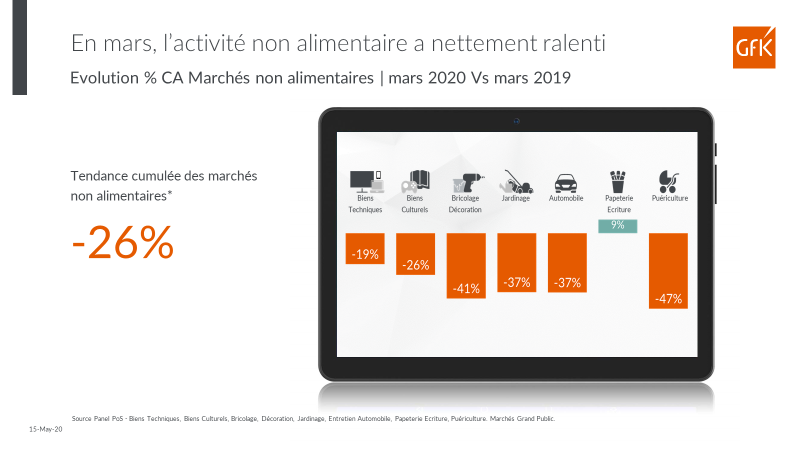 tendances chiffre d'affaires non-alimentaire mars 2020